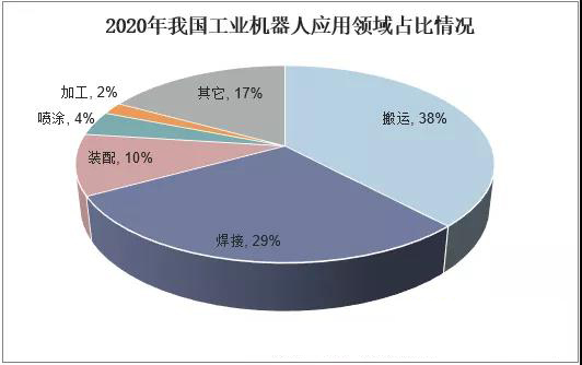 2021年中國工業(yè)機(jī)器人行業(yè)現(xiàn)狀分析